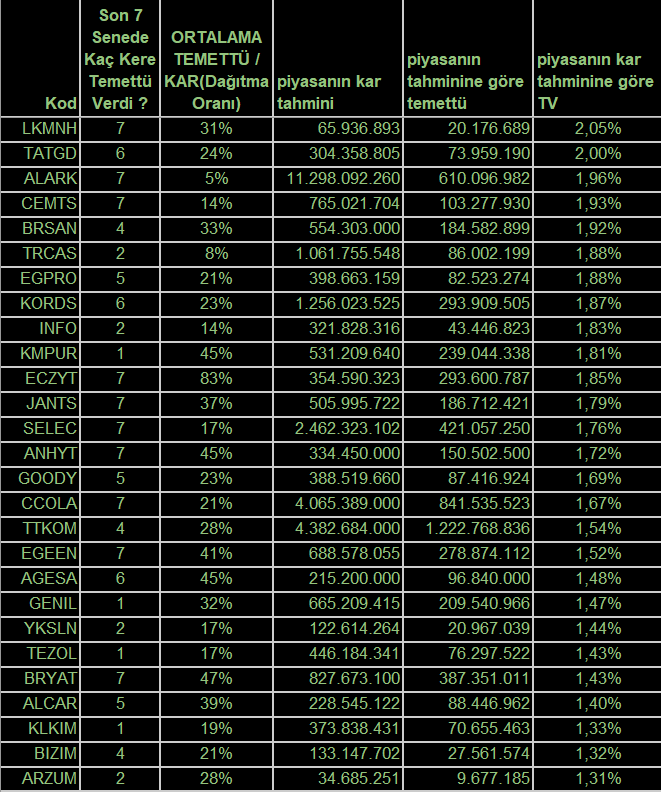 Aracı kurumların kar tahminlerine göre olası temettü verimliliği yüksek şirketler🪙