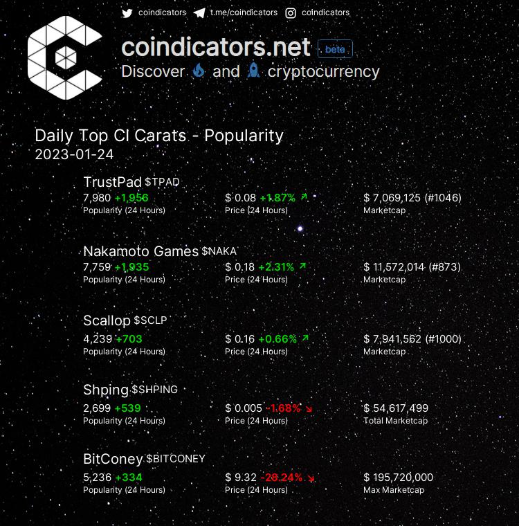 coindicators's tweet photo. Daily Top 🔥 CI Carats - Popularity
🥇 $TPAD +1,956
🥈 $NAKA +1,935
🥉 $SCLP +703
🚀 $SHPING +539
🚀 $BITCONEY +334
More on https://t.co/EiYpjKUH6k
#SCLP #NAKA #SHPING #TPAD #BITCONEY https://t.co/jBFBAj2djF