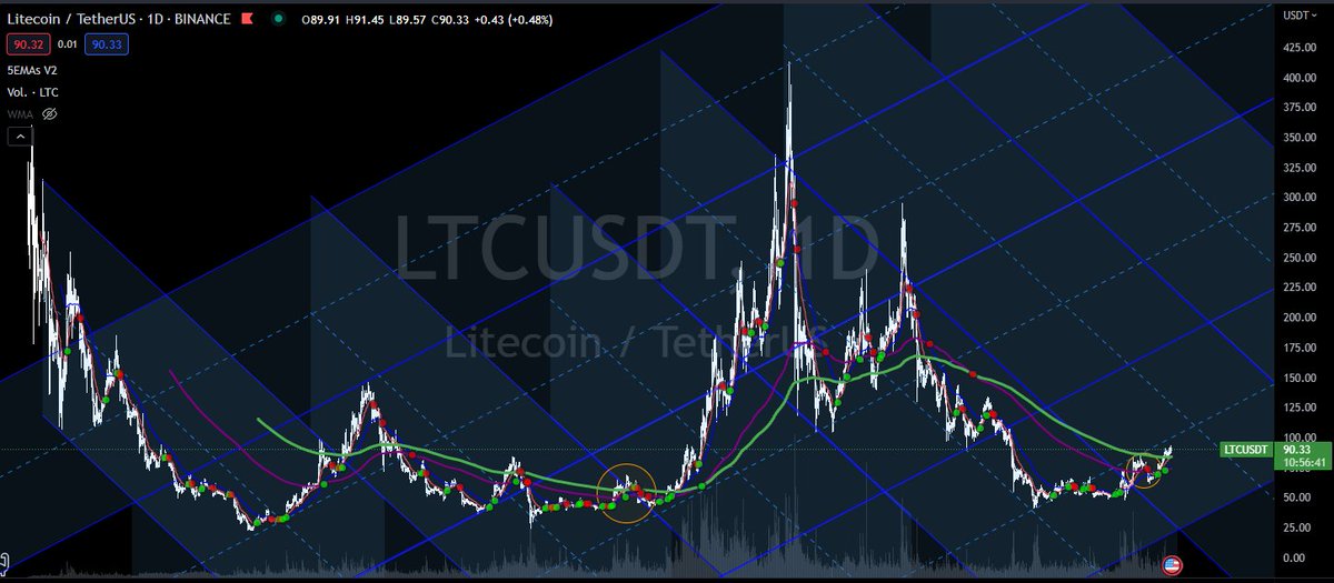 Ger314Arg's tweet photo. #LTC / #USDT 
#TradingView #Binance https://t.co/JsmGEJhSpz
