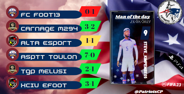 Patriots (@xpatriotscp) on Twitter photo Résumé de session 23/01/2023
6/6 en <a href="/BDX_CHAMPIONS/">⚽️ BDX CHAMPION’S ⚽️</a>
3/6 en <a href="/VPGFrance_/">VPG France</a>
4/6 en <a href="/belgique_vpg/">VPG BELGIQUE 🇧🇪</a>
Bravo à nos adversaires du soir et à @StevePe28707068 man of the day ;-)
Let's go pats ! Résumé de session 23/01/2023
6/6 en <a href="/BDX_CHAMPIONS/">⚽️ BDX CHAMPION’S ⚽️</a>
3/6 en <a href="/VPGFrance_/">VPG France</a>
4/6 en <a href="/belgique_vpg/">VPG BELGIQUE 🇧🇪</a>
Bravo à nos adversaires du soir et à @StevePe28707068 man of the day ;-)
Let's go pats !