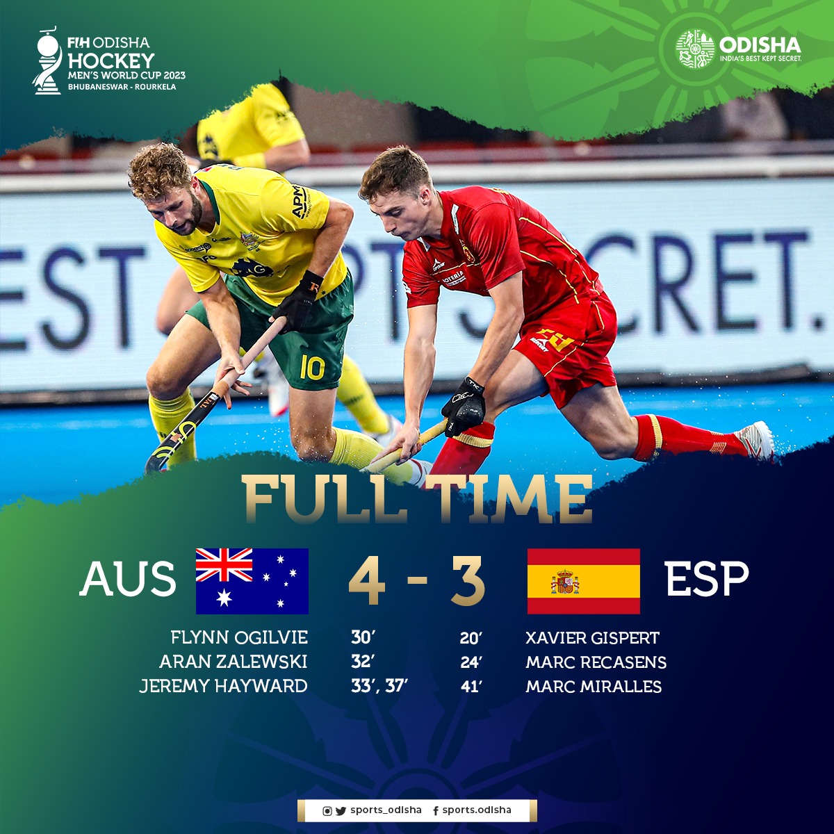 sports_odisha's tweet photo. 🏑| Full Time | Australia's relentless attack after going two goal down has paid off. They have defeated Spain in the nail-biting Quarter Final to settle a Semi berth.
🇦🇺 AUS 4⃣-3⃣ ESP 🇪🇸
#HWC2023 #AUSvsESP #OdishaForHockey #HockeyWorldCup2023 #HockeyComesHome #HockeyWorldCup https://t.co/9ZMEPS0gKe