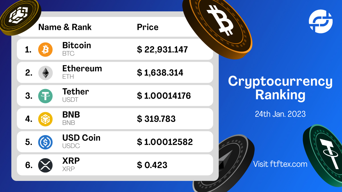 ftftex's tweet photo. FTFTex cryptocurrency ranking. 👇 Visit www.ftftex for detailed #crypto ranking.

 #altcoin #invest  #ETH #Cryptonews #EOS #fintech #ethereum #trading #pos #Crypto #dogecoin #litecoin #forexlifestyle #token #sharecrypto #instagram #nft #bitcoin #nfts #Ethereum #bitcoins #ftftex https://t.co/8mjP2uxMcc