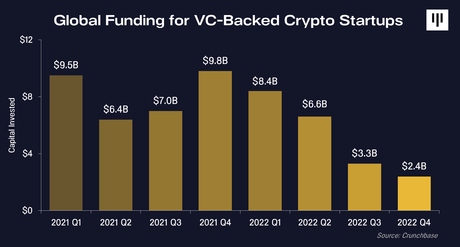 Pantera Capital 2023 görünüm raporunu yayınladı.