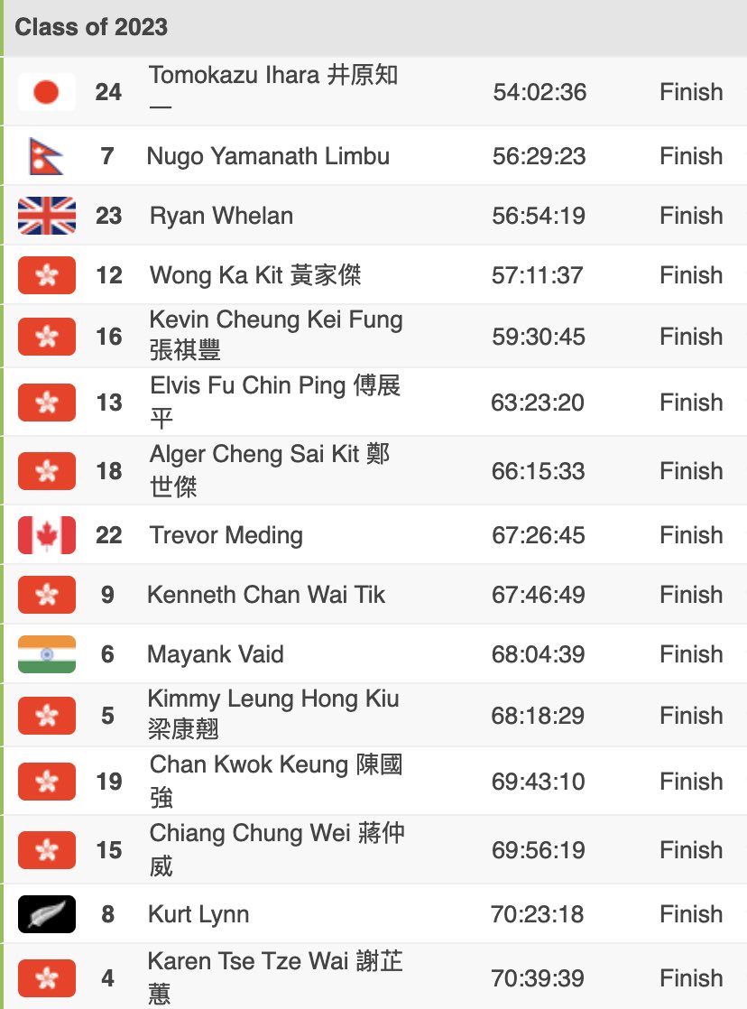 The complete list of finishers (under 60 hours) and survivors (under 72 hours) that completed the 298 km Hong Kong 4 Trails Ultra Challenge. Absolutely astonishing.

And a special shoutout to @aublumberg, who once again organized this event to perfection

#HK4TUC