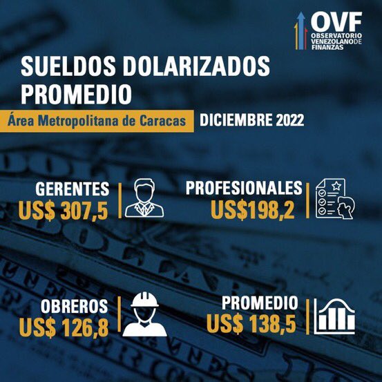 mercadosyaccion's tweet photo. 🔺Según el Observatorio venezolano de finanzas (OVF) estos son los sueldos promedios mensuales en diciembre 2022 de los gerentes, profesionales y obreros en Venezuela .. https://t.co/YCpUuXVg9E