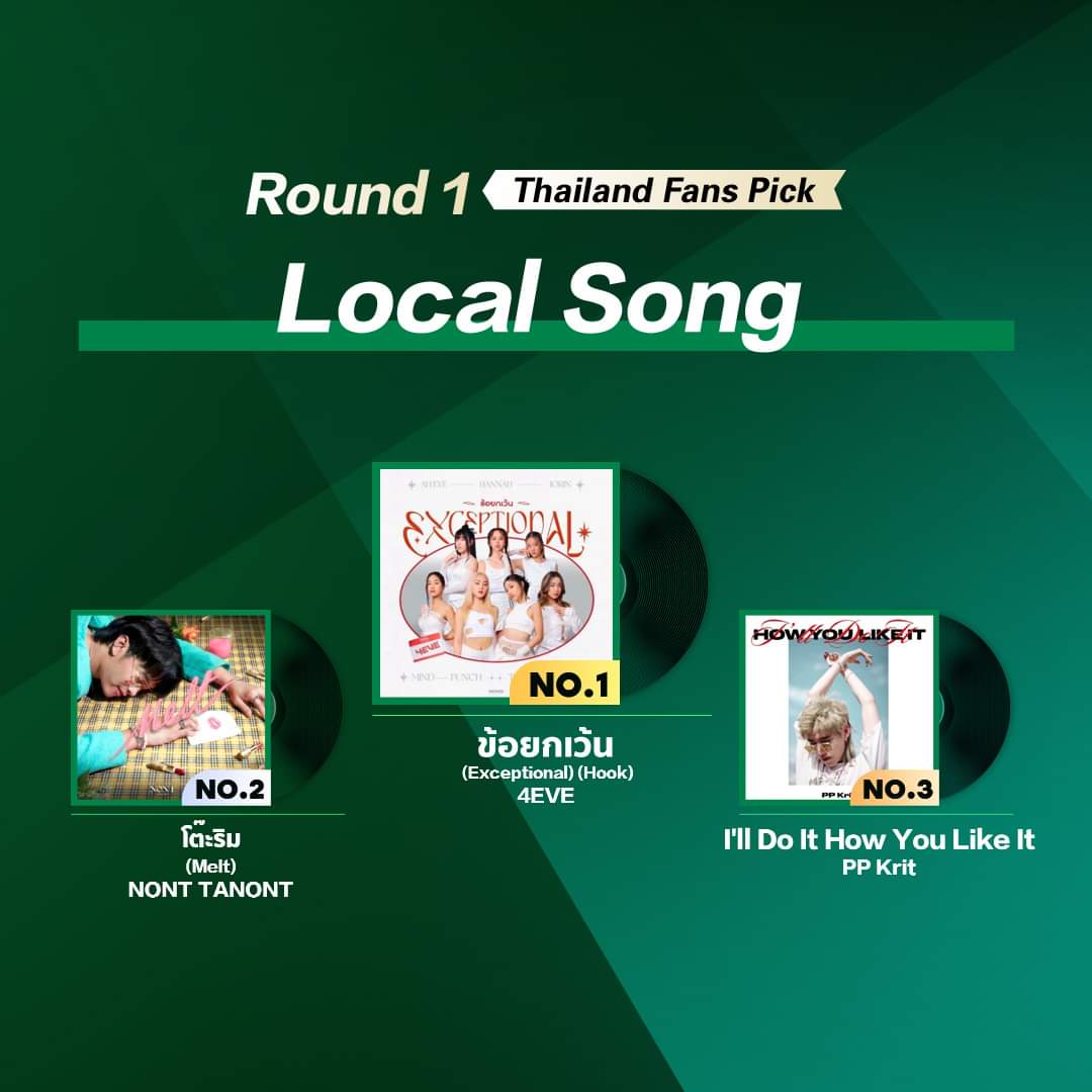 sakuwakii's tweet photo. ผลการแข่งขัน JTMA 2022
รางวัล Local Song
อันดับ 3 ได้แก่ I'll Do It How You Like It จาก PP Krit
#JTMA2022 #JTMA #Joox https://t.co/Dd4SDfLqeH