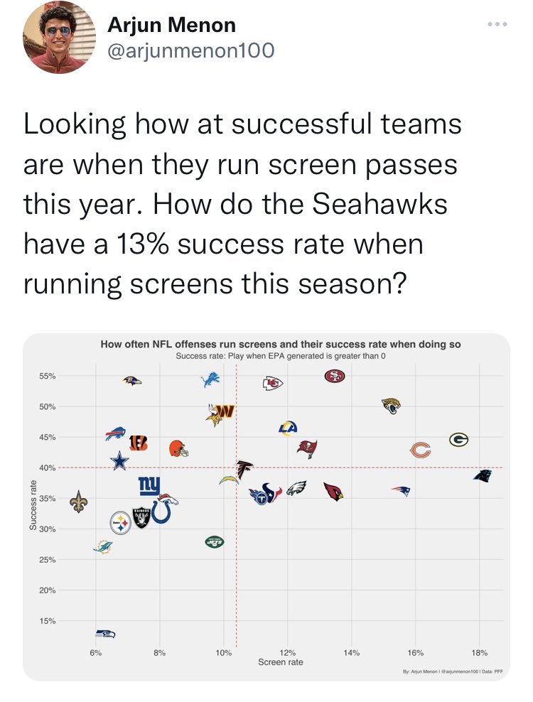 JKanelstein's tweet photo. @CTWpod Eyeballing this graph from @arjunmenon100, the Bills were about 9th in success rate on screens and 29th in frequency of screens https://t.co/5f2CyYtbcI