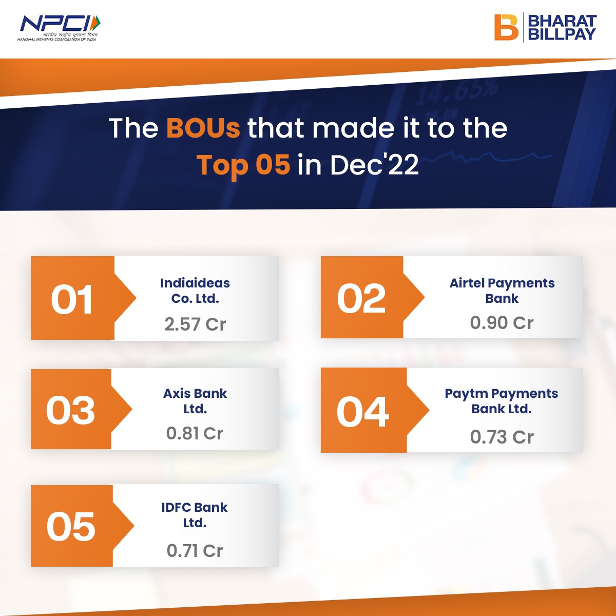 BharatConnect_'s tweet photo. We're excited to share the top billers and OUs on Bharat BillPay ecosystem from December 2022.
#BharatBillPay #DigitalBillPayments #DigitalInida #TopBillers #TopOUs https://t.co/Bhw6OmlU2j