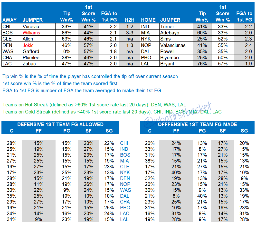 NBA First Basket on Twitter "Game data for Tuesday"