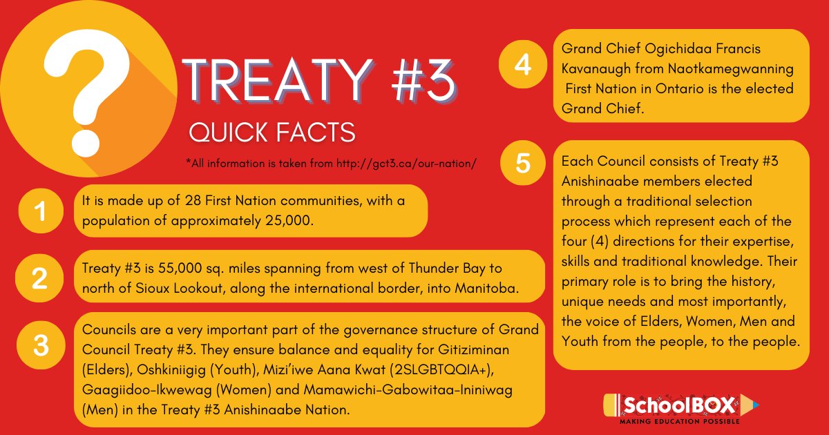 schoolBOXhelps's tweet photo. Where is Treaty #3? Who lives there? Is it in Ontario? How does it work? Here are some quick facts about where SchoolBOX partners with First Nations communities! Unfortunately, many Canadian schools don't teach their students about Treaty land, we hope this helps! #treatyland https://t.co/YnHGshACB5