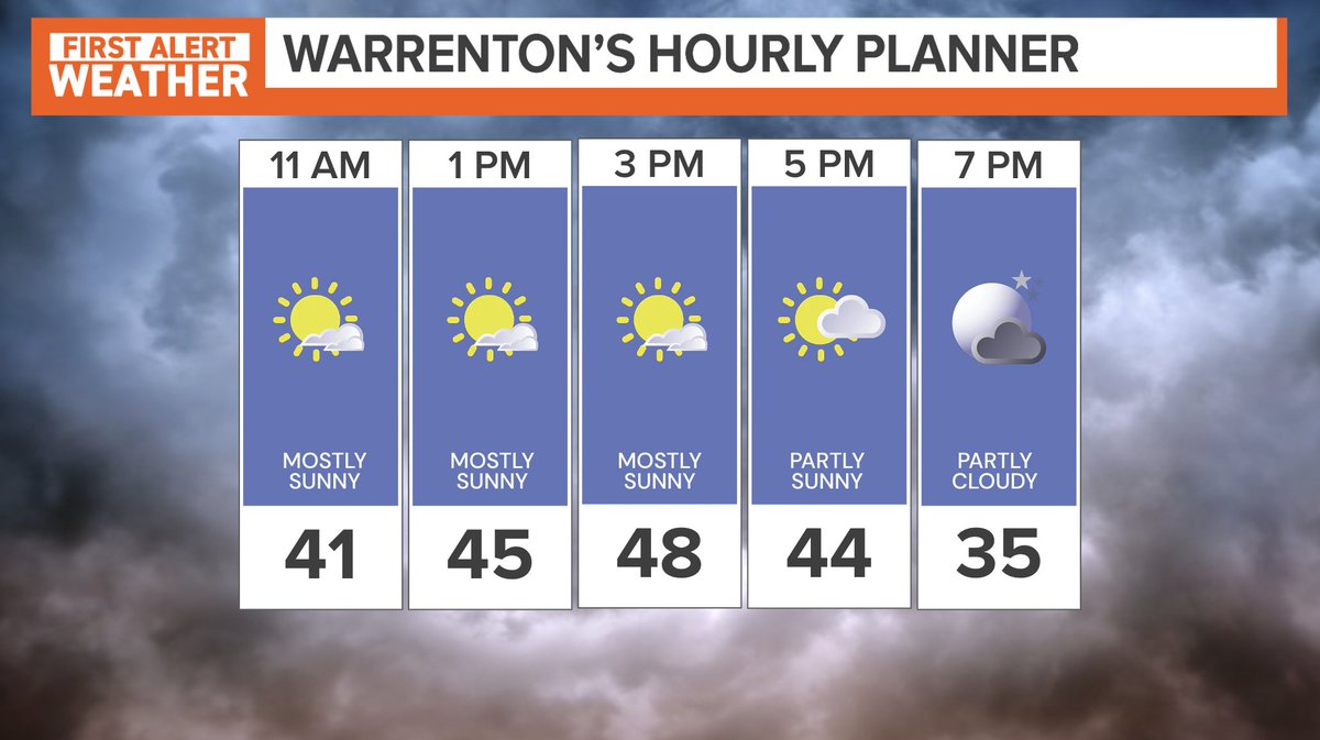 ryankanerWX's tweet photo. Good Morning! Today will be mostly sunny with high temperatures in the upper 40s. Tomorrow will bring a rain/snow mix mainly in areas NW. #MWeather https://t.co/VgMNXjN6un