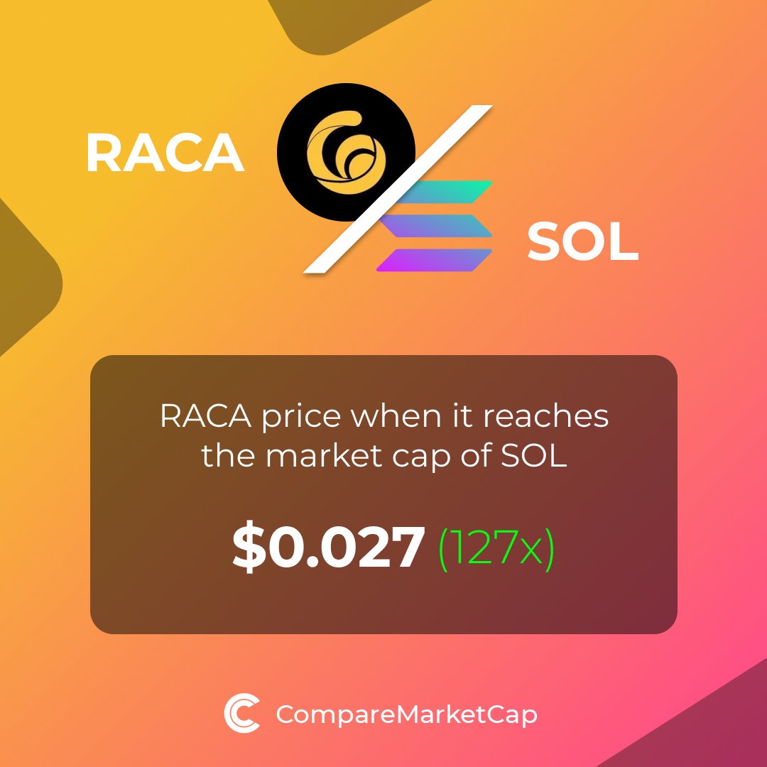 comparemcap's tweet photo. 🚀 If $RACA reaches $SOL current market cap, its price would be $0.027. That makes 127x!
You can now compare RACA and Solaa with over 3500 coins at https://t.co/kiMeAul2Fn.
#crypto #Raca #blockchain #bitcoin #comparemarketcap #Web3 #RACArmy #RACAglobal https://t.co/diqg7ea8B0