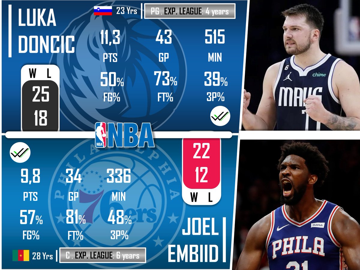Worlddatasport's tweet photo. 1st Place: 𝗟𝘂𝗸𝗮 𝗗𝗼𝗻𝗰𝗶𝗰 (Dallas Mavericks)

2nd Place: 𝗝𝗼𝗲𝗹 𝗘𝗺𝗯𝗶𝗶𝗱 (Philadelphia 76ers)

#NBA #Doncic #Mavs #Dallas #76ers #Philadelphia #Philly #Embiid #top https://t.co/40OGk5w87J