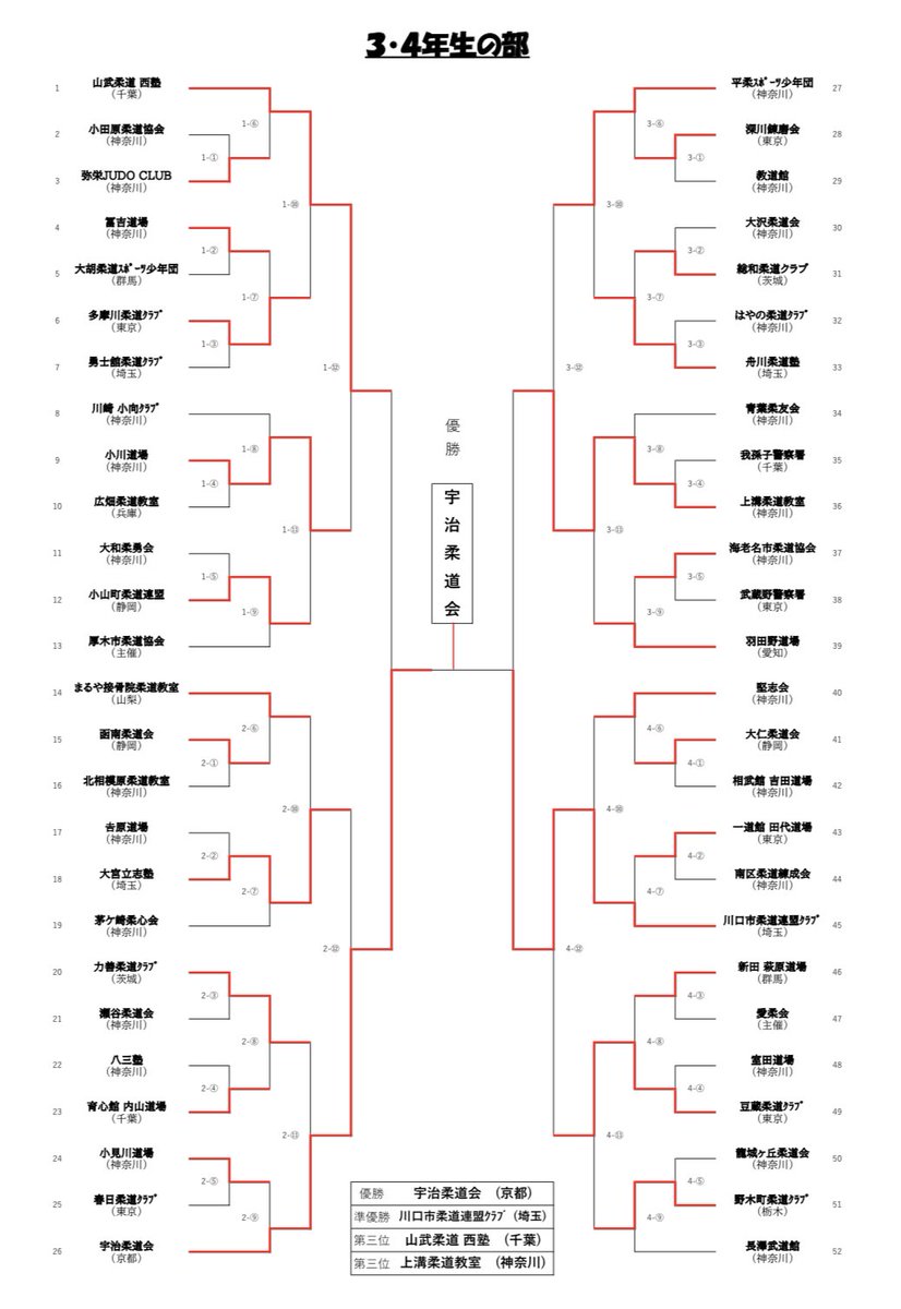 atuaijudo's tweet photo. 1月22日　愛川町少年柔道大会
多くのご参加ありがとうございます。

ハイレベルな戦いが多く開催でき嬉しく思います。

#柔道
#JUDO
#愛川町 https://t.co/gQzINtm4rk