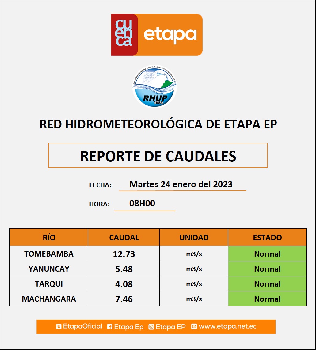 ETAPA EP informa sobre los caudales de los ríos cuencanos, gracias a su red hidrometeorológica.
Visite etapa.net.ec
ETAPA EP, a las órdenes, llame al 100, atención permanente.
Desde celular, al 072834700.
<a href="/MunicipioCuenca/">Municipio Cuenca</a>  <a href="/PabloBurbanoS/">Jose Pablo Burbano</a>     <a href="/rubenbenitez_21/">Rubén Benítez</a>