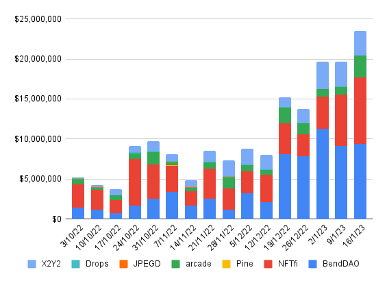 NFTgators's tweet photo. Since October 2022, the NFT lending ecosystem has grown from a total of $5.2M weekly borrow volume to $23.4M.

Over the past week, BendDAO saw 40% of the total volume, NFTfi with 35%, X2Y2 with 12.9%, and Arcade with 11.5%.

@DuneAnalytics dashboard by @ahkek4, @impossible_. https://t.co/YNWg5EPNQs