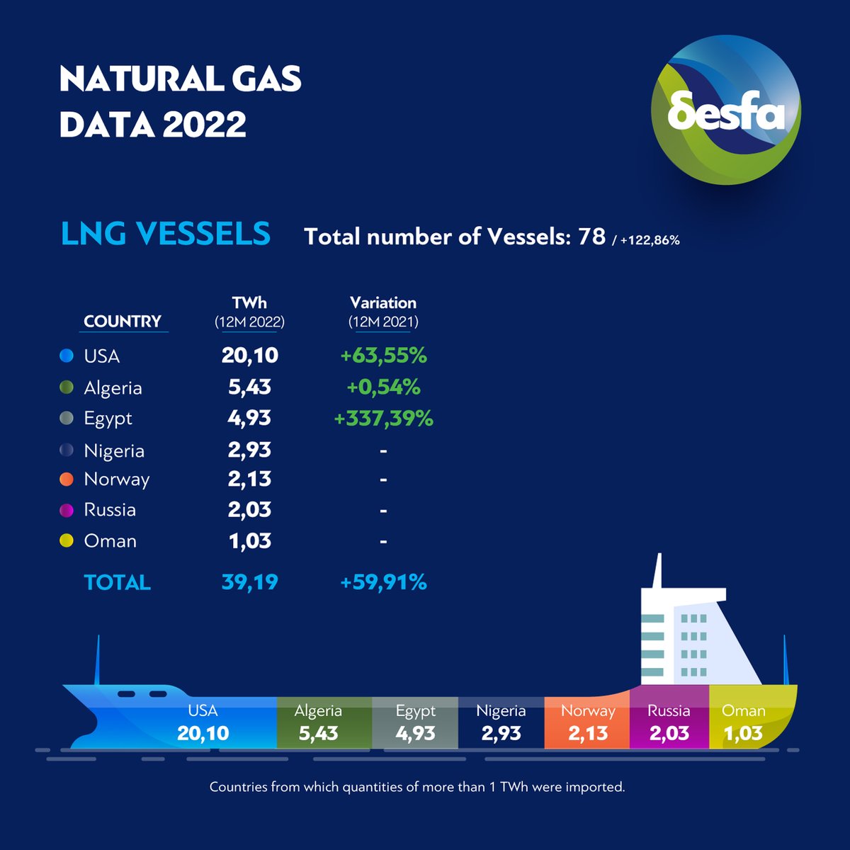 desfa_gr's tweet photo. The #Revithoussa LNG Terminal was the main #natgas entry gate of #Greece in 2022 covering 44.2% of #gasimports. For the 1st time since its launch, the Terminal received 78 vessels from 10 countries, which unloaded a total amount of 39.19TWh #LNG. #desfa https://t.co/QiupzJjtbO
