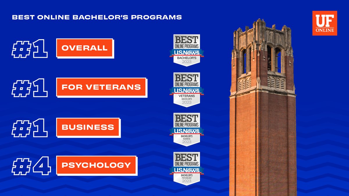 UFonline's tweet image. There’s even more news to celebrate. 🎉 UF Online earned top rankings in three categories: No. 1 for veterans, No. 1 in business, and No. 4 in psychology. Congratulations to our college partners! #BestOnlinePrograms
