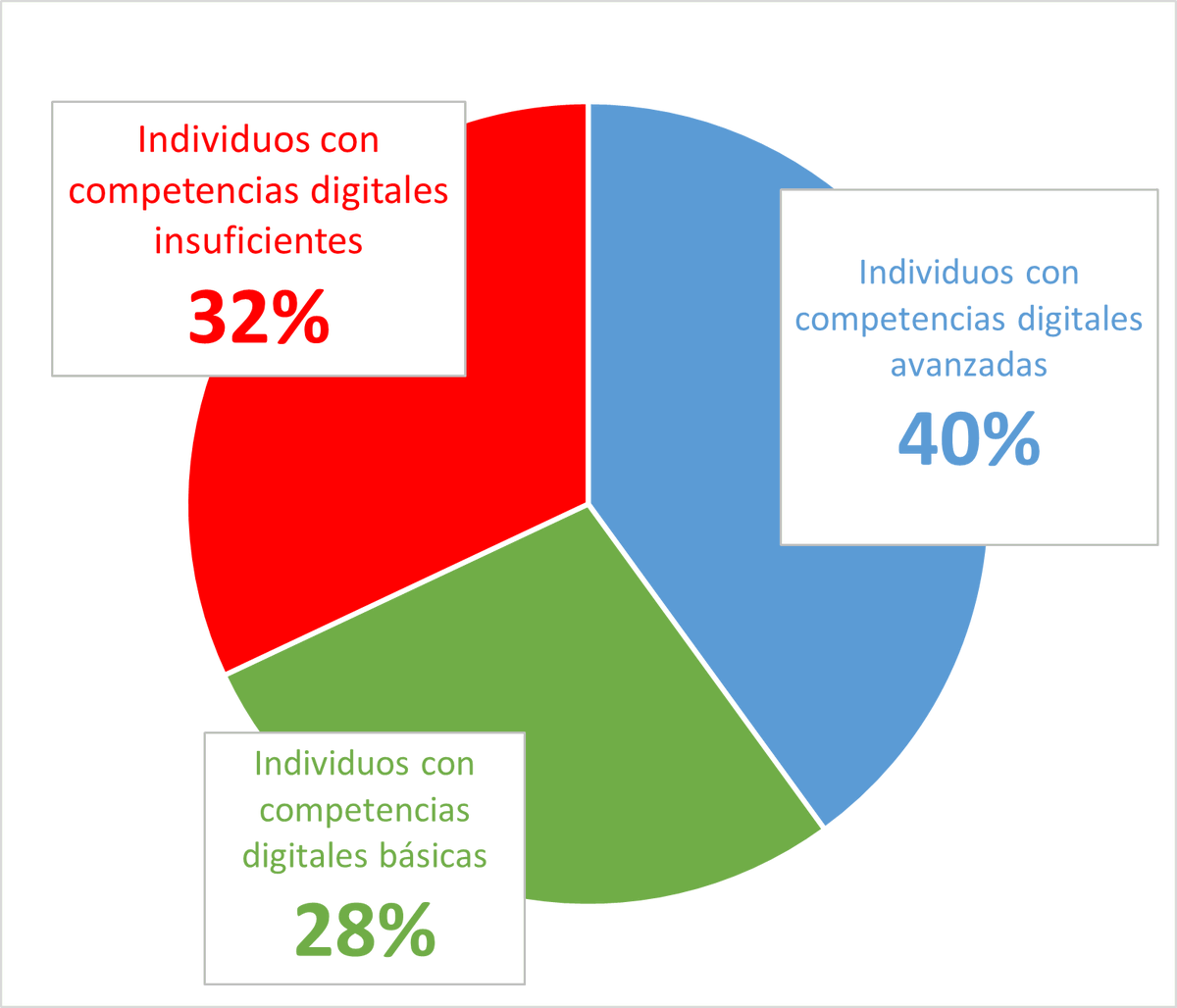 economieslocals's tweet photo. 💻La @ComisionEuropea vol que almenys el 70% de les persones adultes tinguin #CompetenciesDigitals bàsiques el 2025.  
 
➕info a l’article de @ClaraCenteno i @sirCesarHerrero, del @EU_ScienceHub al butlletí #TreballTalentTecnologia de la @diba.
 
https://t.co/FGWUxPNdPT https://t.co/ljqZW8bPQV