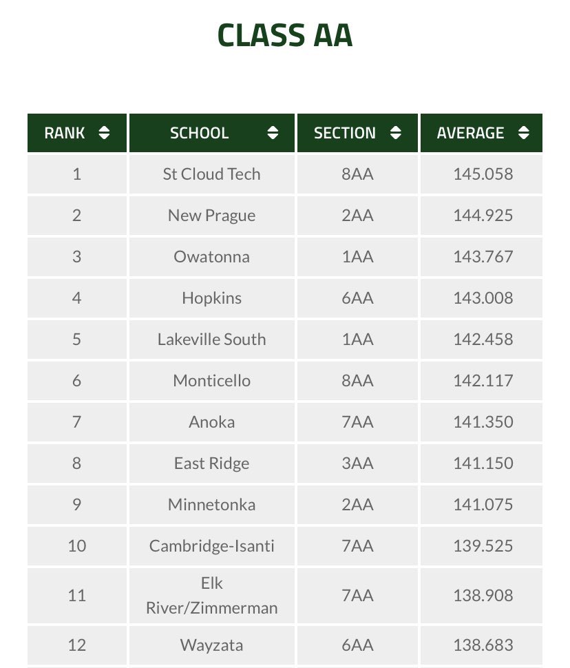 Elk River High School Gymnastics tweet media
