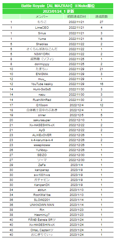 warzonejprecord's tweet photo. 2023/01/24 #warzone2日本記録 #JPWzC #Warzone2
▼更新内容
[AL MAZRAH]
Nuke(36位)
Nuke(37位)

Nukeの個人記録が40位となったため、以降の記録を省略します。

※Nuke記録は別枠としています(チーム16位以降・個人40位以降は省略) https://t.co/o936GJbv1J