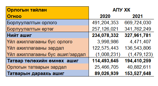 1. Орлогын тайланг хэрхэн шуурхай шинжлэх вэ? Орлогын тайлан нь компаниудын гаргадаг 3 чухал тайлангуудын нэг бөгөөд дараах 3 зүйлийг харуулдаг:
✔️Борлуулалтын орлого
✔️Өртөг болон зардлууд
✔️Цэвэр ашиг
Баланс, мөнгөн гүйлгээний тайлан шинжилгээг уншихыг хүсвэл follow хийнэ үү.