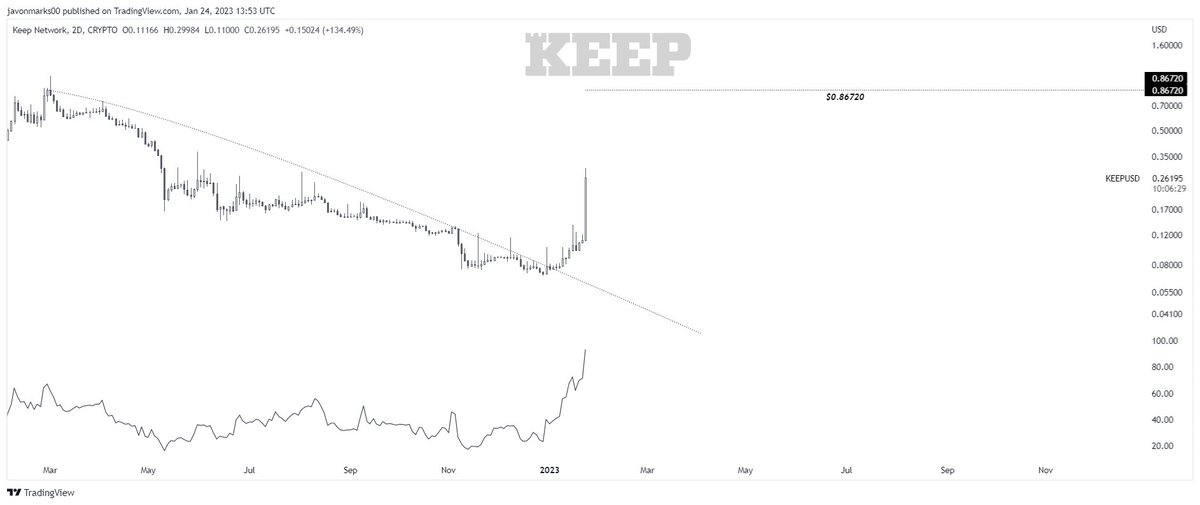 JavonTM1's tweet photo. ⚡ $KEEP #KeepNetwork #KEEPUSD's
"KEEPING UP", showing EXTREME STRENGTH here and it may be FAR FROM DONE!
With a target remaining at $0.8672, prices can still be set for >207% (3.06X+) INCREASE and they may continue QUICKLY! https://t.co/LXCO2MIFnR