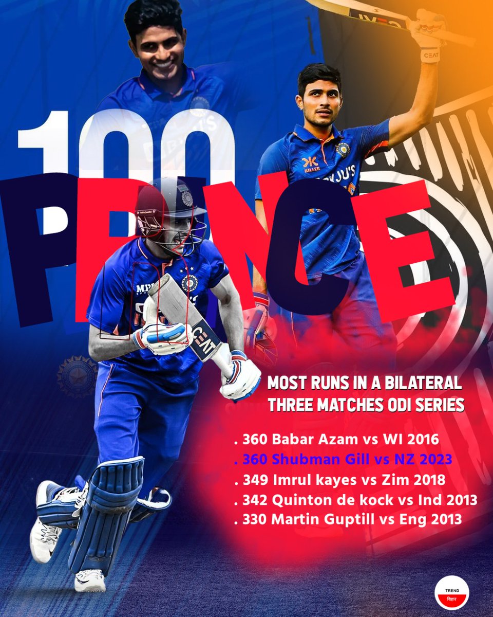 BiharTrend's tweet photo. शुभमन गिल ने बाबर आजम को पीछे छोड़ा #INDVSNZ #SHUBMANGILL #BABARAZAM #SHUBHMANGILL #ROHITSHARMA https://t.co/9a8EYokYHK