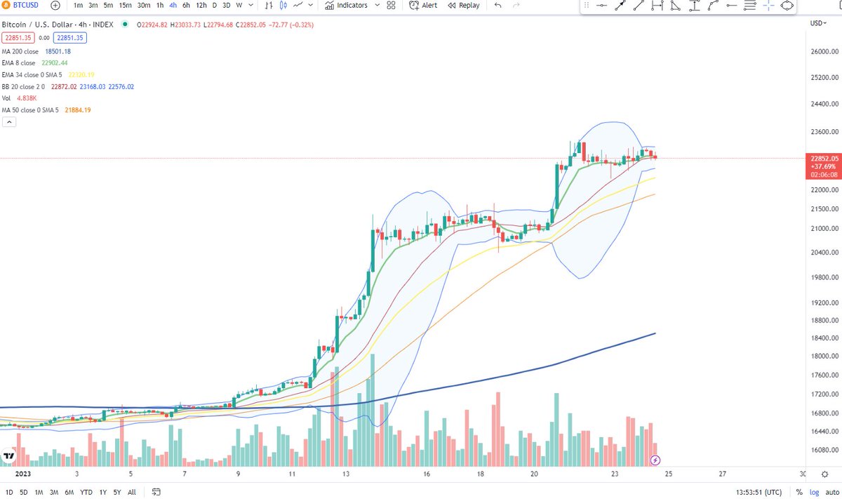 RT @BigCheds: $BTC 4H bands pinching https://t.co/PgSkmLJ356