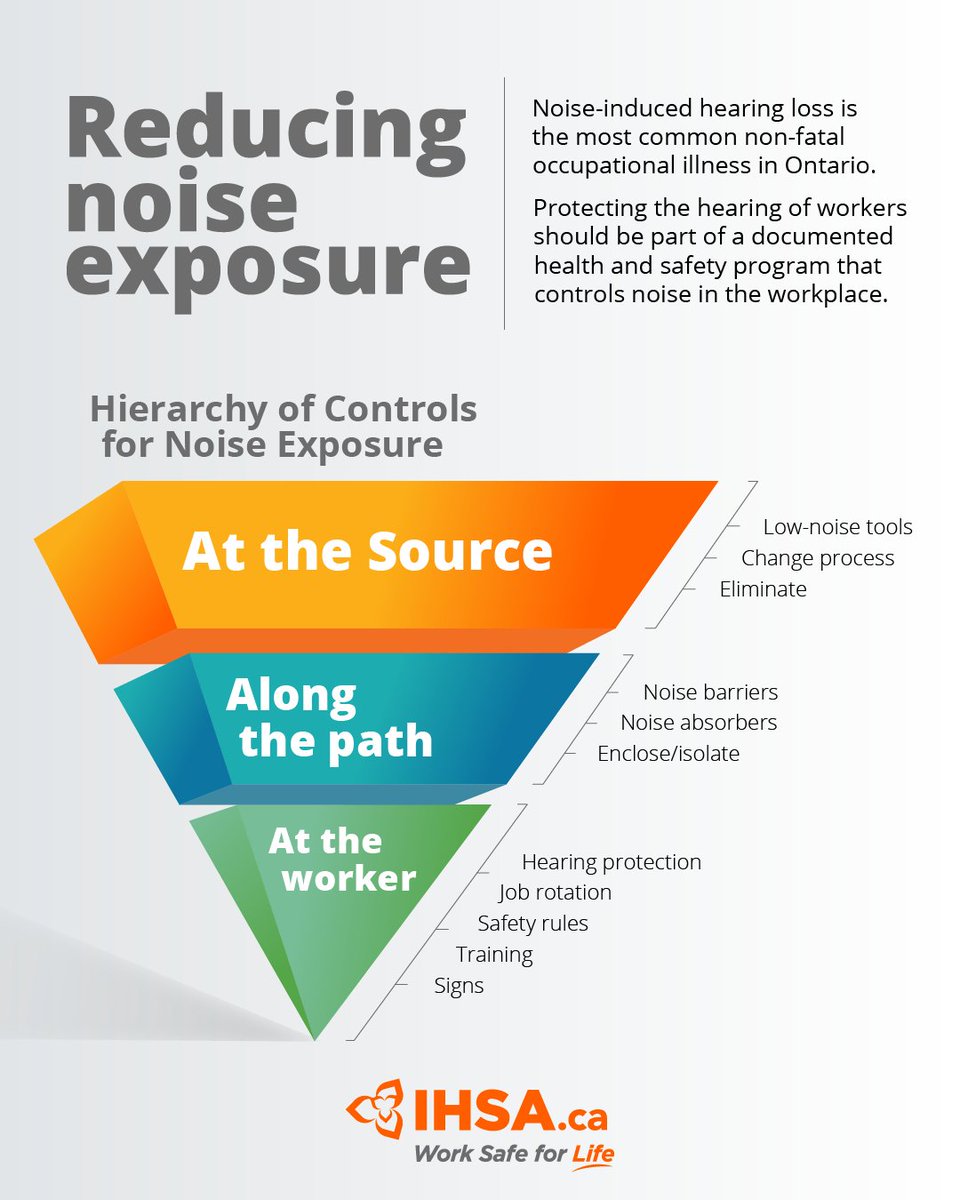 IHSAnews's tweet photo. In Ontario, employers must seek to control hazardous noise at the source or along the path—by using quieter equipment, for example, installing sound-absorbing panels, or restricting access to noisy work areas. https://t.co/xAo5OkZ5Nu.
#healthandsafety #worksafeforlife #noise https://t.co/zqxSGtqpIs