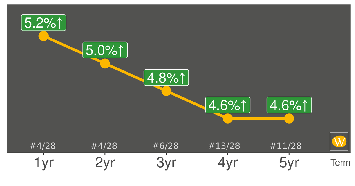 WhatBank_ca's tweet photo. Motive Financial's GIC rates are increasing. To see all the rates WhatBank follows, visit https://t.co/L4Tr13tH5c #knowyourrates @MotiveFncl https://t.co/CPwHdOGNnW