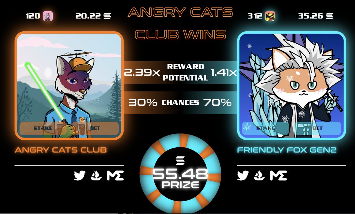 AlphaBetsGG's tweet photo. Its a surprise win for the Angry Cats! Congrats to @AngryCatsSOL for your last minute victory and commiserations to @FoxDAONFT - thanks for being such good sports. Don't get too #angry!

Will be sending Angry Cats NFTs to the top 3 bettors shortly ;) https://t.co/X2t0Q6ycL4