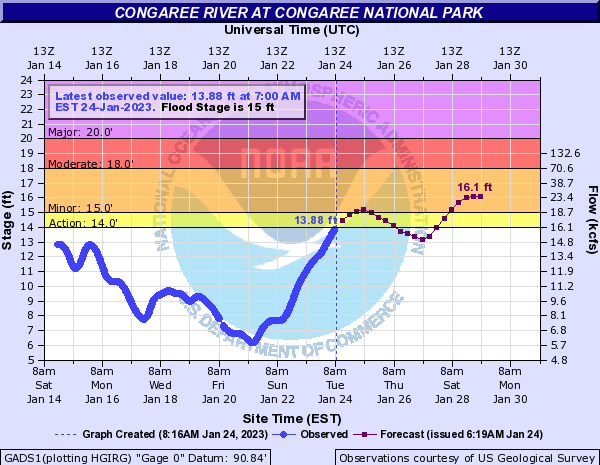 A Flood Warning is in effect for the Congaree R. The Congaree is at 14ft expected to rise above 16ft. Cedar Creek currently at 7.26ft. Many trails will be affected, excepting the Elevated Boardwalk, Bluff, Firefly, and Longleaf Trails. More information: nps.gov/cong/planyourv…