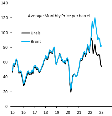 Robin Brooks (@robin_j_brooks) on Twitter photo Is the G7 price cap working?
1. Too early to say. There's 2 shocks: (i) the price cap; (ii) the EU embargo. Both started Dec. 5. The latter caused Urals oil price (black) to fall relative to Brent (blue), so that the $60 cap on Urals isn't currently binding. With <a href="/JonathanPingle/">Jonathan Pingle</a> Is the G7 price cap working?
1. Too early to say. There's 2 shocks: (i) the price cap; (ii) the EU embargo. Both started Dec. 5. The latter caused Urals oil price (black) to fall relative to Brent (blue), so that the $60 cap on Urals isn't currently binding. With <a href="/JonathanPingle/">Jonathan Pingle</a>