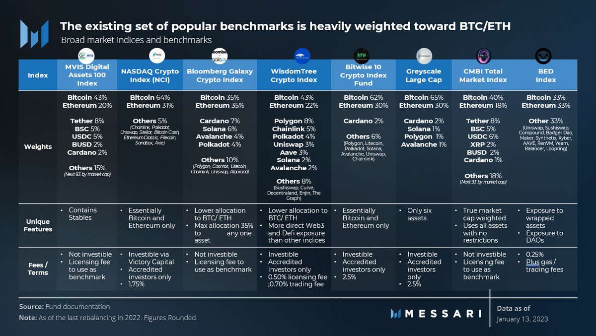 Building broader crypto indices/benchs has been challenging due to the variation and short history of the return series

Most have high (90%+ exp) to BTC/ETH and charge 2%+ fees. This is costly and leaves returns on the table from small cap assets

<a href="/indexcoop/">Index Coop 🎟️</a> BED is the best opt