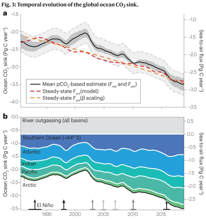 NatRevEarthEnv's tweet photo. 🚨New Review!

Carbon uptake by the ocean has increased alongside rising atmospheric CO2 concentrations, but with substantial variability

Nicolas Gruber et al examine trends &amp; variability in ocean CO2 uptake from 1990-2019🌊

https://t.co/am8BYW4EbM
Free: https://t.co/JUHrn865Ks https://t.co/c8RFMuQzku