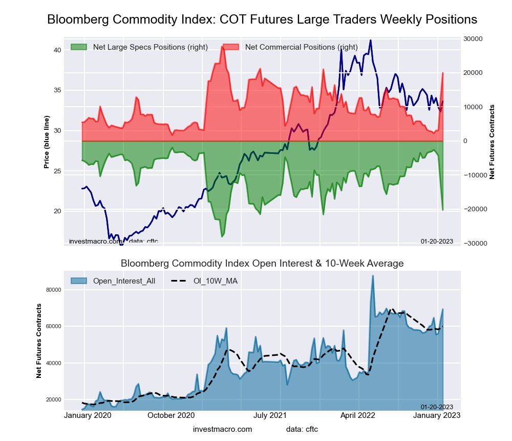 countingpips's tweet photo. Bloomberg Commodity Index #COT net speculator positions declined by -7,665 contracts in latest #data. #energy #commodityindex https://t.co/hGOVyjmupm https://t.co/xupUbl7XxA