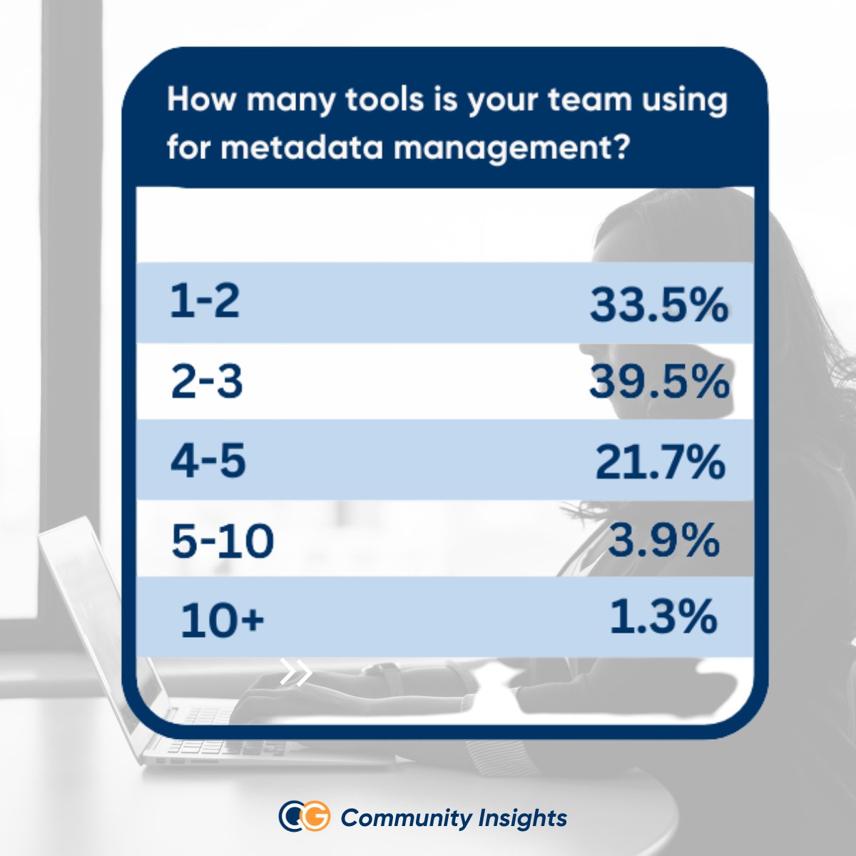 #Metadatamanagement tooling has exploded over recent years. Here are some great stats from a #community survey taken to understand the number of solutions teams are leveraging in the industry!

#datalineage #datacatalog #datateams #dataliteracy #dataquality #dataanalytics