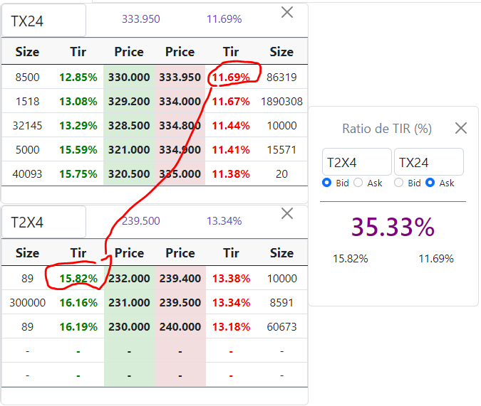 bonistas's tweet image. Chiches nuevos sólo cuenta premium! Caja con TIR y ratio de TIR real time
De poder vender #TX24 en 333,95 y comprar #T2X4 em 232 podrías aumentar si TIR en un 35,33%