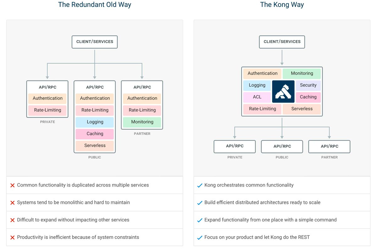 FranklyRocks's tweet photo. An API Gateway is a critical component of microservices architecture. 

Decouples the client from the microservices. While providing a central point for:

- Security
- Authentication
- Monitoring
- Rate-Limiting
- Caching

Start here: @kong (https://t.co/hMFMjAn1aa) https://t.co/MEqbDsXRmI