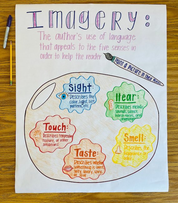 Imagery writing may be overwhelming for some students. This anchor chart resource provides students a vision of “painting a picture” for their audience. It provides writing prompts based on the 5 senses. Additionally, I’d provide mini thesauruses to help. <a href="/PJLanguageArts/">PJ Language Arts Methodology UWindsor</a>