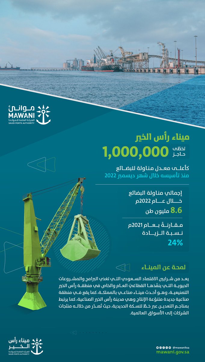 MawaniKSA's tweet photo. #ميناء_رأس_الخير يكسر حاجز المليون؛ بتحقيق أعلى معدّل شهري منذ تأسيسه في حجم مناولة البضائع خلال شهر ديسمبر لعام 2022م؛ وذلك يؤكّد كفاءته التشغيلية الفائقة وقدرته الاستيعابية العالية. https://t.co/KIwv6c2Osp