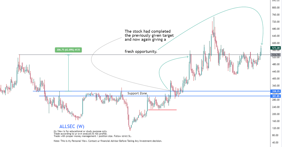 RTSTOCKVIEW's tweet image. #ALLSEC  

details mentioned on chart.

(( Trade according to ur own analysis ))

Note: This is my personal view. contact ur financial advisor before taking any investment decision.

#StockMarket  #stocks  #StocksToWatch