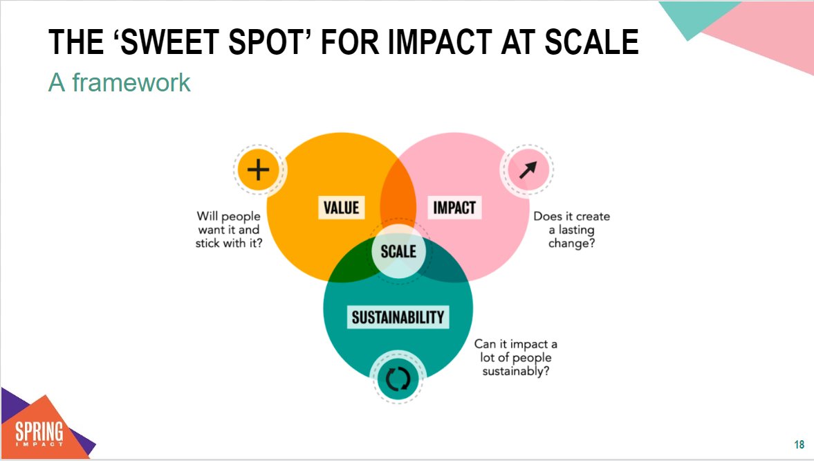 HcdXchange's tweet photo. When thinking about scaling #HCD solutions, practitioners should consider three lenses (Value, impact, and sustainability). i.e. is it valuable? Does it create a lasting change? Is it sustainable? @SpringImpact https://t.co/uX5VtTHPk7