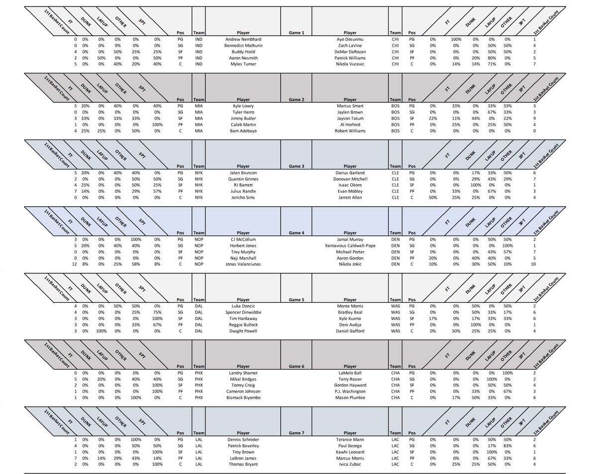 FirstBasketMan's tweet photo. 📊TUESDAY 1ST BASKET DATA📊
Lineups should be pretty accurate as of this morning
Who you feeling today ⁉️
#GamblingTwitter #FirstBasket #NBATwitter #PropBets #FirstBasketMan https://t.co/U19FbNCbsA
