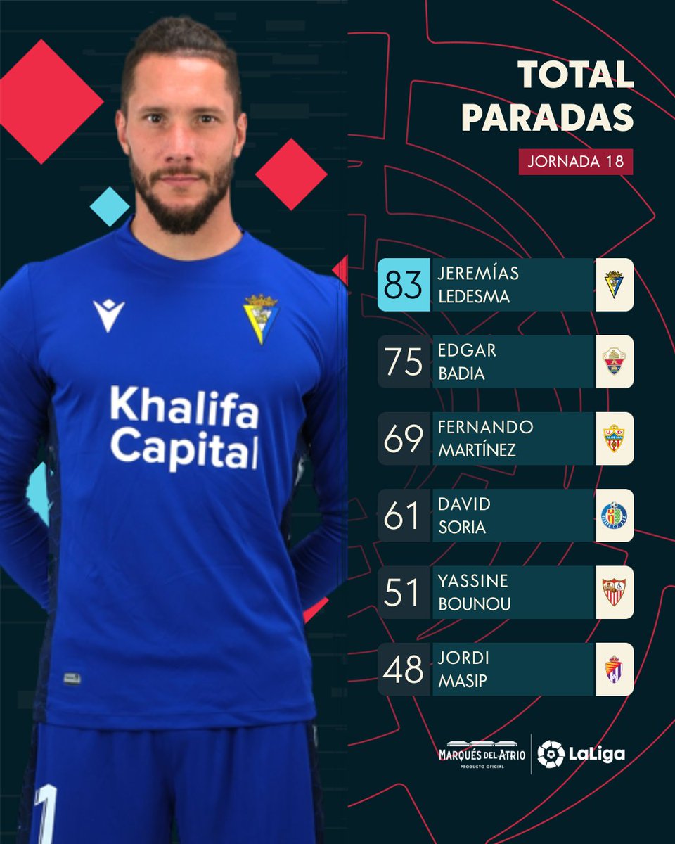 LaLiga's tweet photo. ๐๐ ๐ฃ๐ฅ๐๐ฆ๐๐๐ก๐๐๐๐๐. ๐
โ๐ฅ
๐โ 'Conan' es, una semana mรกs, el guardameta con mรกs paradas (83) en #LaLigaSantander 22/23.
@marquesdelatrio โ๐โ
#PlacerInalterable | @Cadiz_CF https://t.co/3I4TZaGCBS