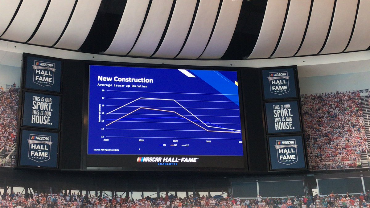 Charlotte is anticipating continued exceptional growth. Particularly in New Construction over a 2 year period. The average lease up time is 13 months, however the Queen City is seeing lease ups taking less than year. #LBLiveTweet #GCAAEconomicForecast