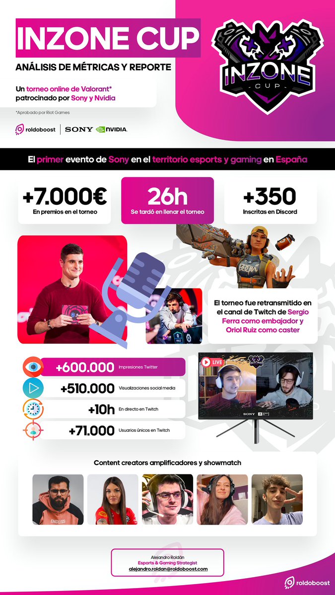 ROLDOBOOST's tweet photo. Entrada de @SonyEspana en los esports y gaming 🚀
La estrategia de entrada fue realizar un torneo para la comunidad de @VALORANTes promocionando la gama gaming INZONE.
Os dejamos algunas cifras de la primera edición de la #InzoneCup siendo un éxito 👏🏻
Gracias por la confianza! https://t.co/LOblkRZXJF