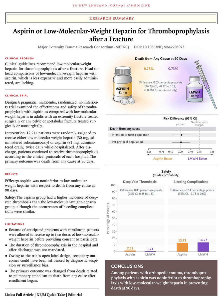 drshahrul80's tweet photo. In patients with orthopedic trauma, aspirin is not inferior to low molecular weight heparin in preventing venous thrombosis. #FOAMed #MedEd #Thromboprophylaxis @NEJM 
 https://t.co/0u9kDsAus0 https://t.co/BFuepmJSFK