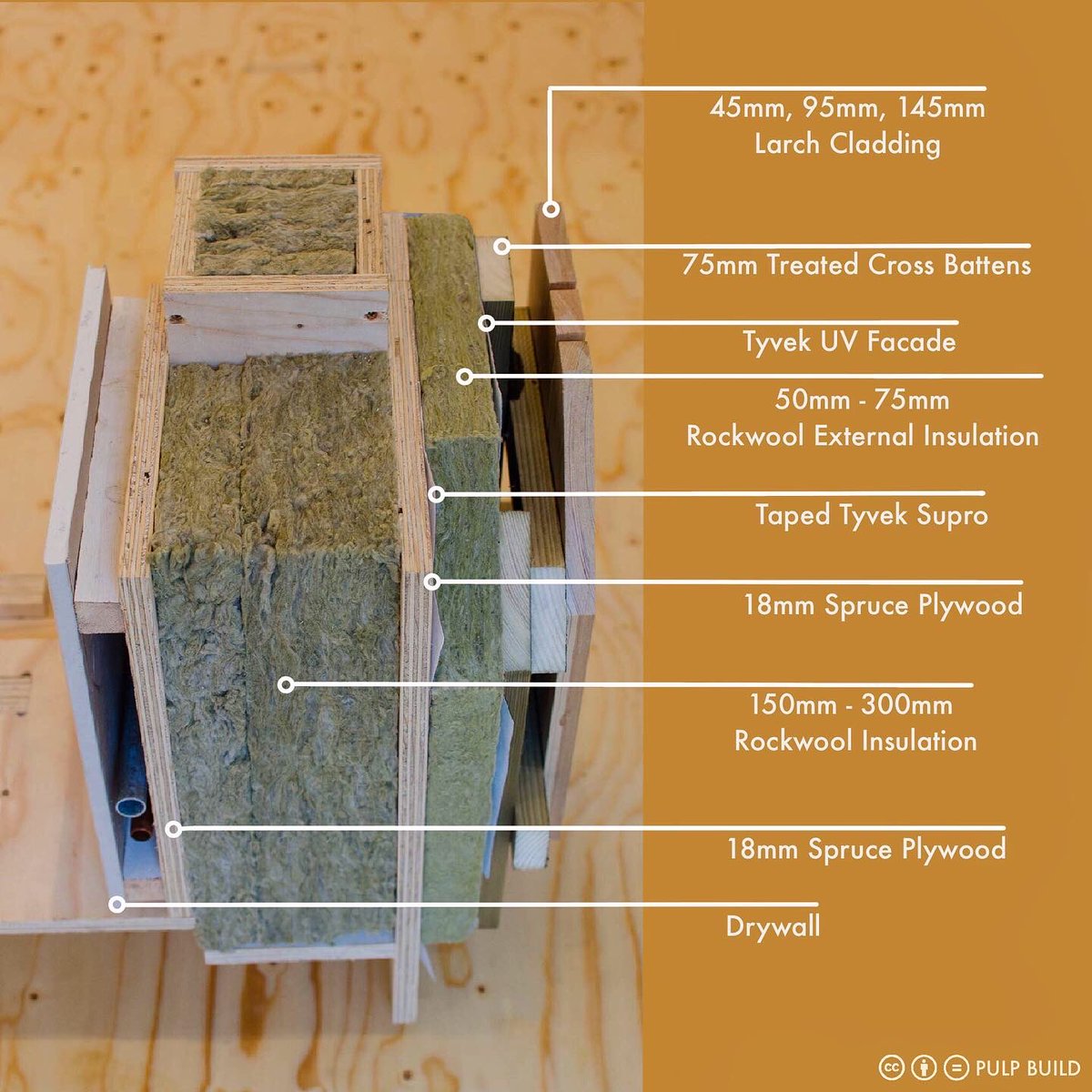 PulpBuild (@pulpbuild) on Twitter photo Just finished listening to <a href="/MarkSiddallRIBA/">Mark Siddall</a> on @BenAdamSmith podcast about What reduced insulation performance? And we though, we would share how close or near perfect our wall build-up was on our very first small scale project back in 2018. Just finished listening to <a href="/MarkSiddallRIBA/">Mark Siddall</a> on @BenAdamSmith podcast about What reduced insulation performance? And we though, we would share how close or near perfect our wall build-up was on our very first small scale project back in 2018.